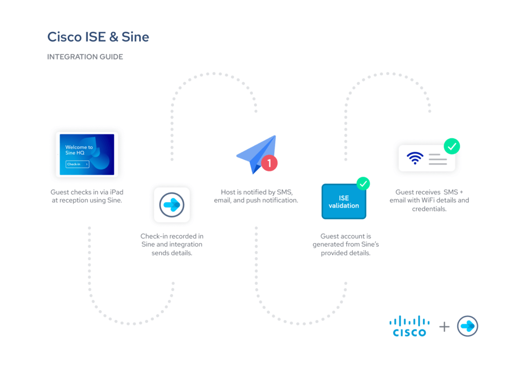 cisco id validation check