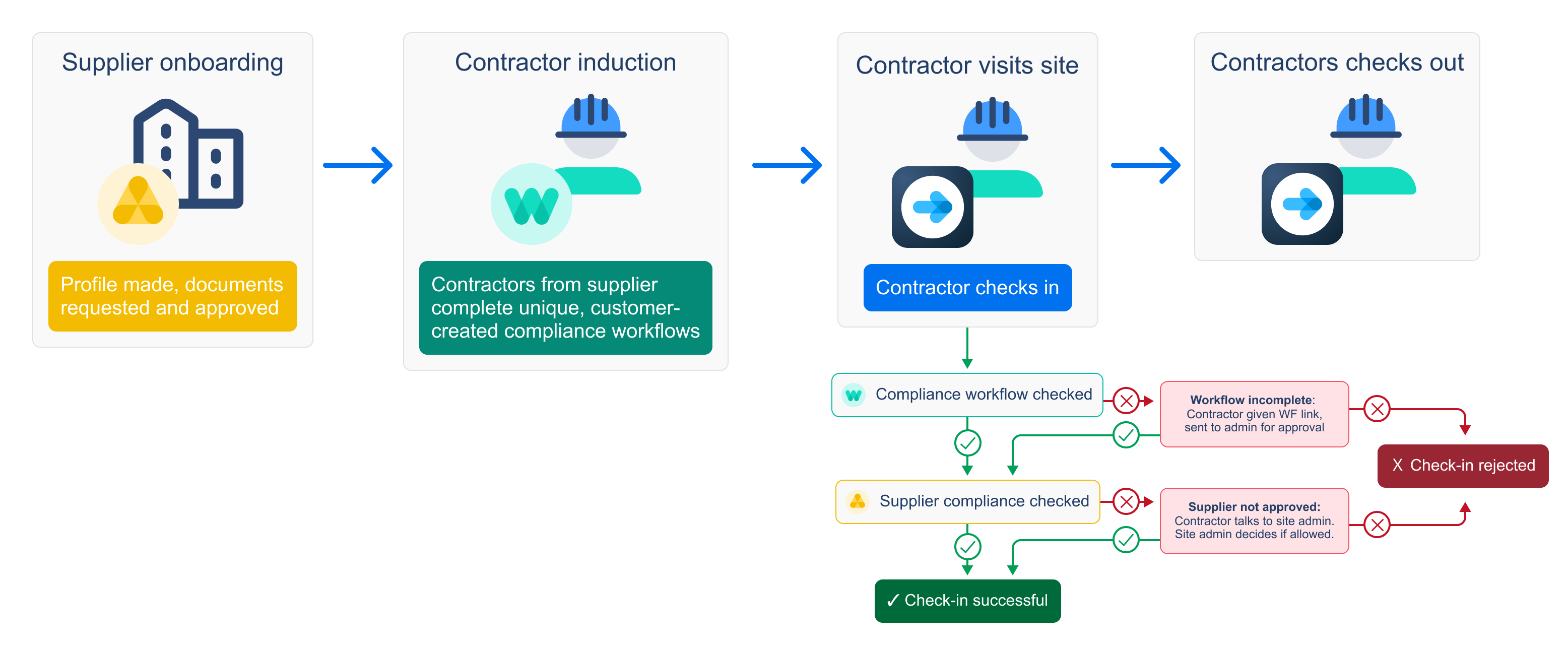 Supplier Contractor Compliance Management